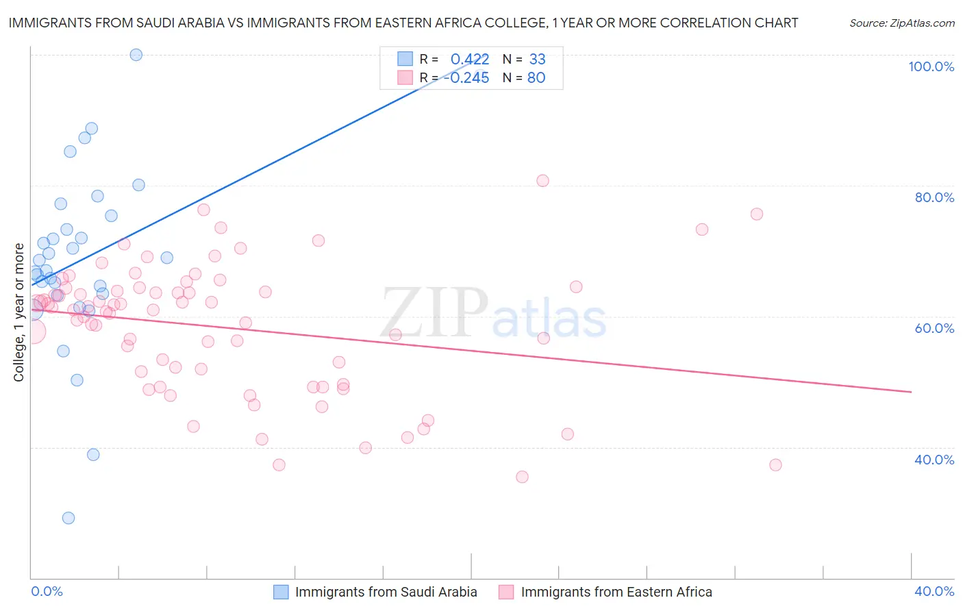 Immigrants from Saudi Arabia vs Immigrants from Eastern Africa College, 1 year or more