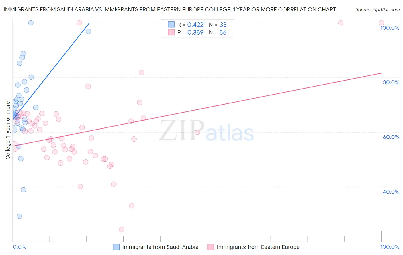 Immigrants from Saudi Arabia vs Immigrants from Eastern Europe College, 1 year or more