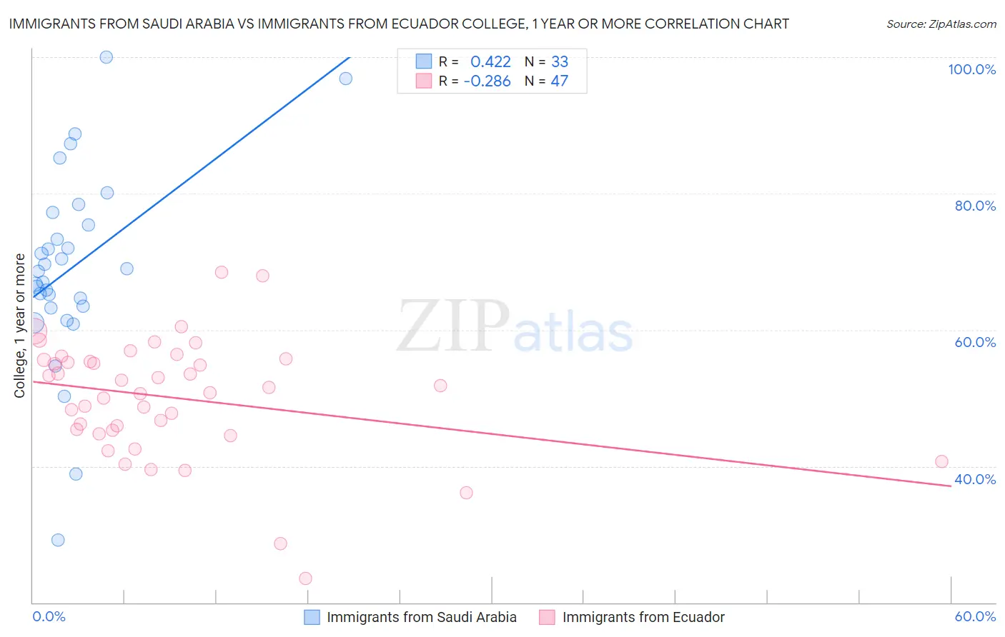 Immigrants from Saudi Arabia vs Immigrants from Ecuador College, 1 year or more
