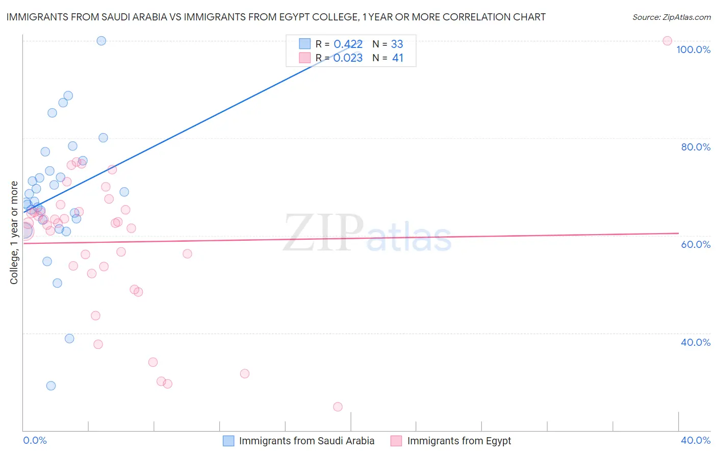 Immigrants from Saudi Arabia vs Immigrants from Egypt College, 1 year or more