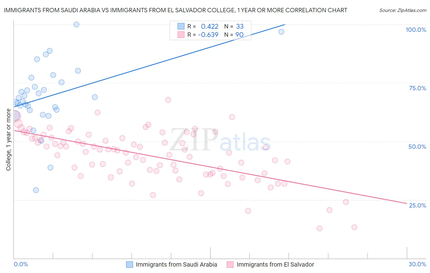 Immigrants from Saudi Arabia vs Immigrants from El Salvador College, 1 year or more