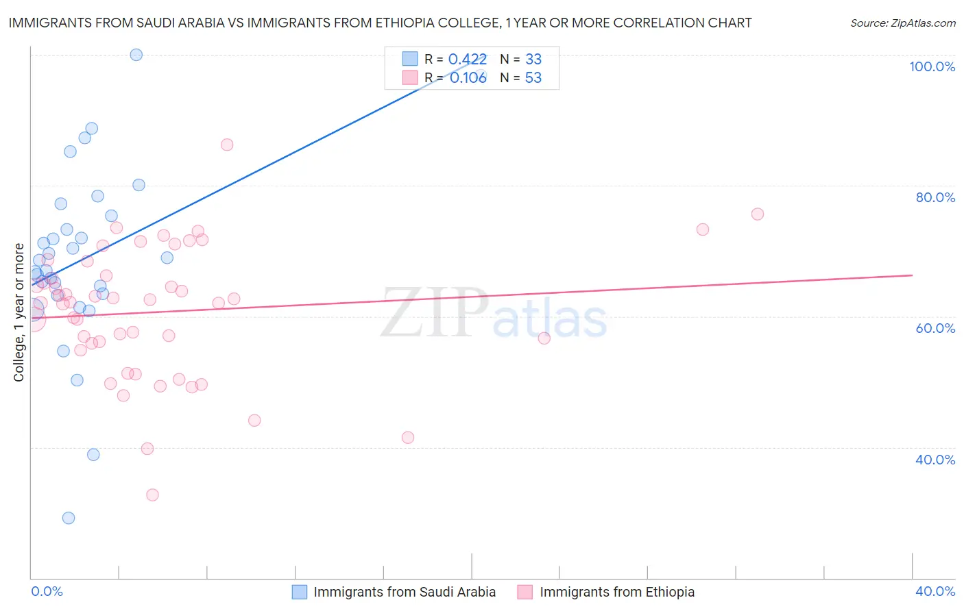 Immigrants from Saudi Arabia vs Immigrants from Ethiopia College, 1 year or more