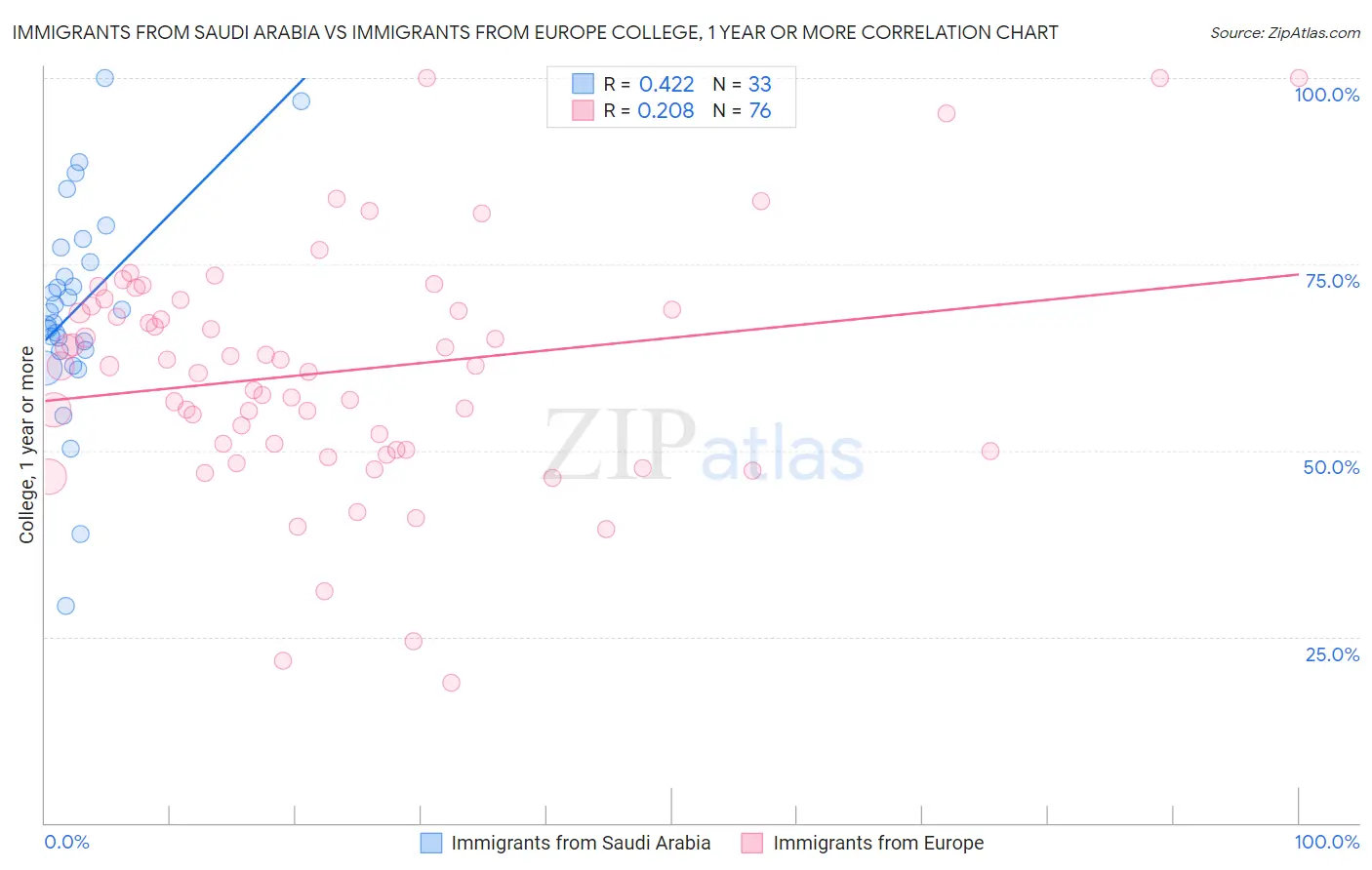 Immigrants from Saudi Arabia vs Immigrants from Europe College, 1 year or more