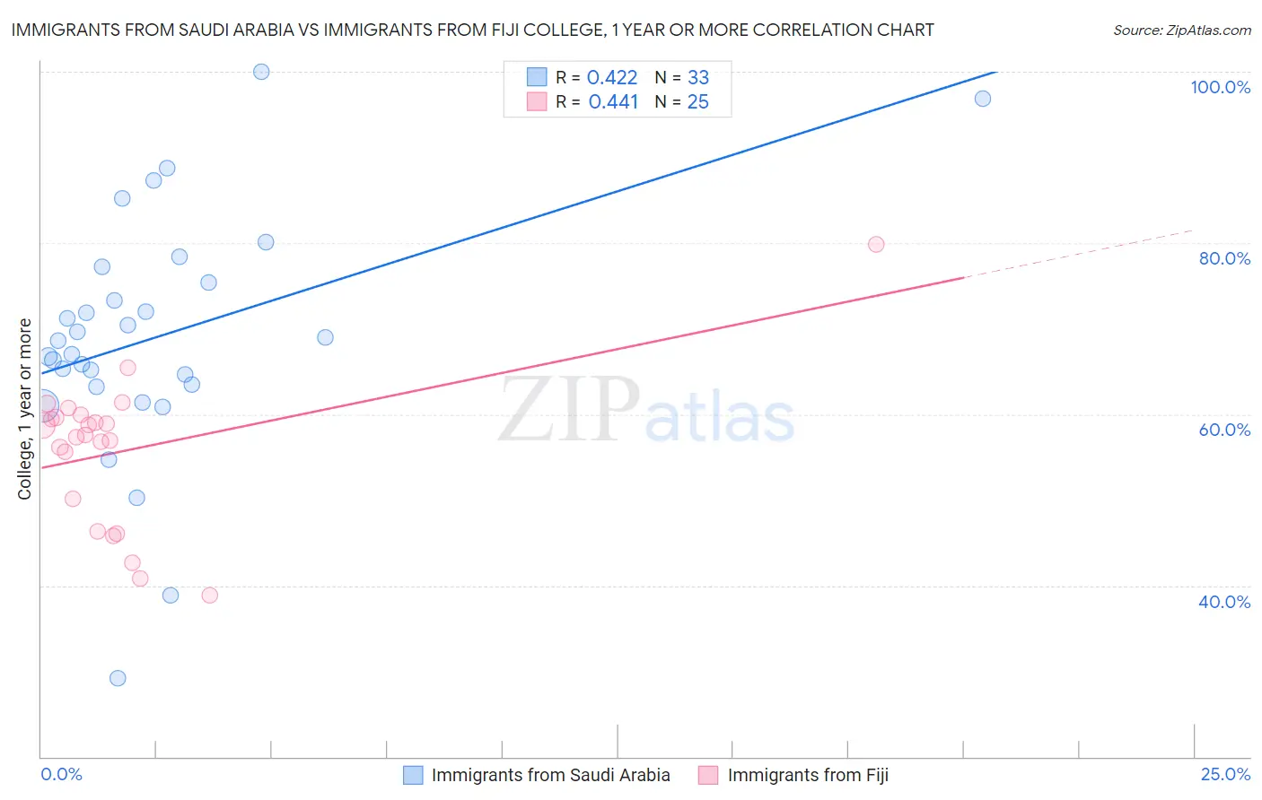 Immigrants from Saudi Arabia vs Immigrants from Fiji College, 1 year or more