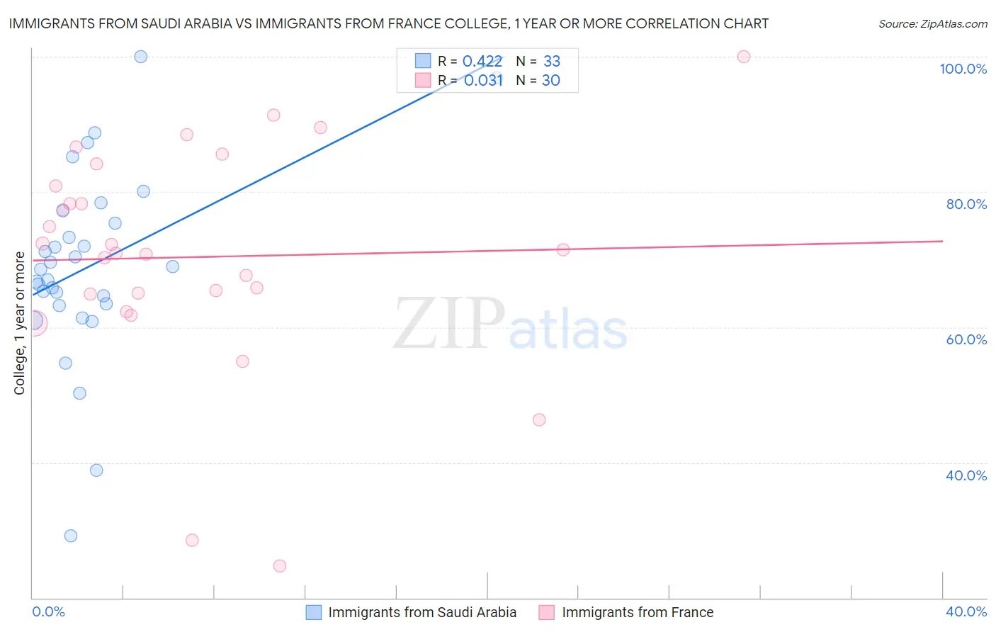 Immigrants from Saudi Arabia vs Immigrants from France College, 1 year or more