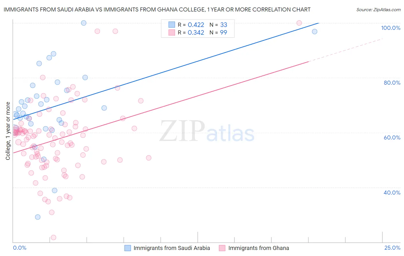 Immigrants from Saudi Arabia vs Immigrants from Ghana College, 1 year or more