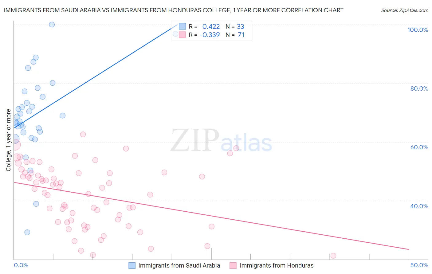 Immigrants from Saudi Arabia vs Immigrants from Honduras College, 1 year or more