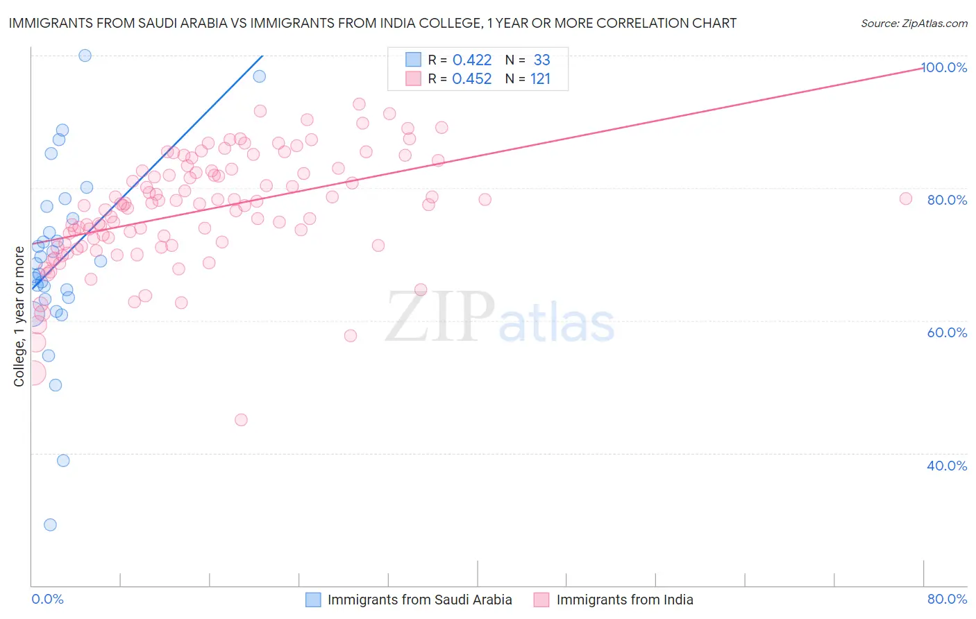 Immigrants from Saudi Arabia vs Immigrants from India College, 1 year or more