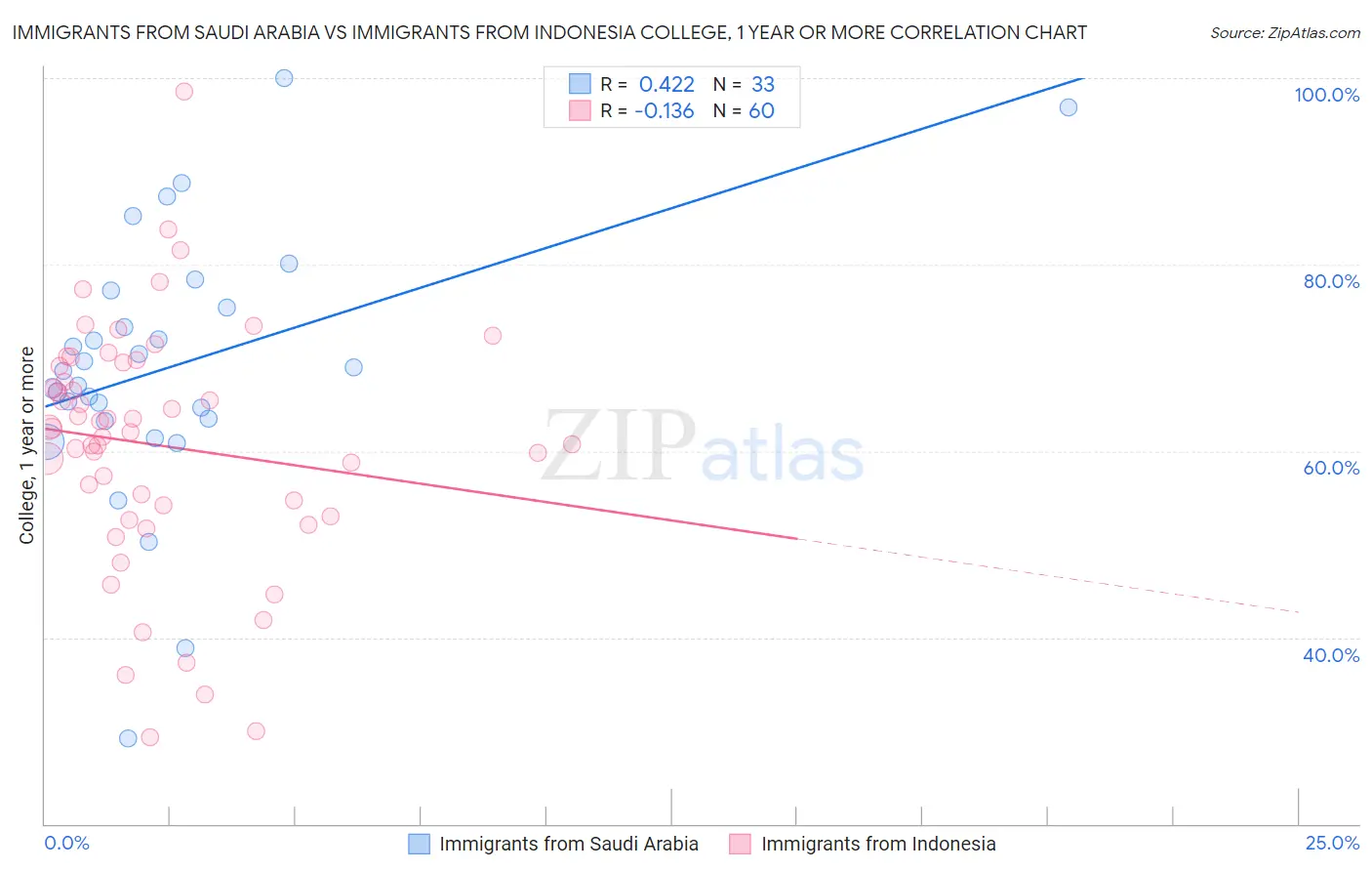 Immigrants from Saudi Arabia vs Immigrants from Indonesia College, 1 year or more