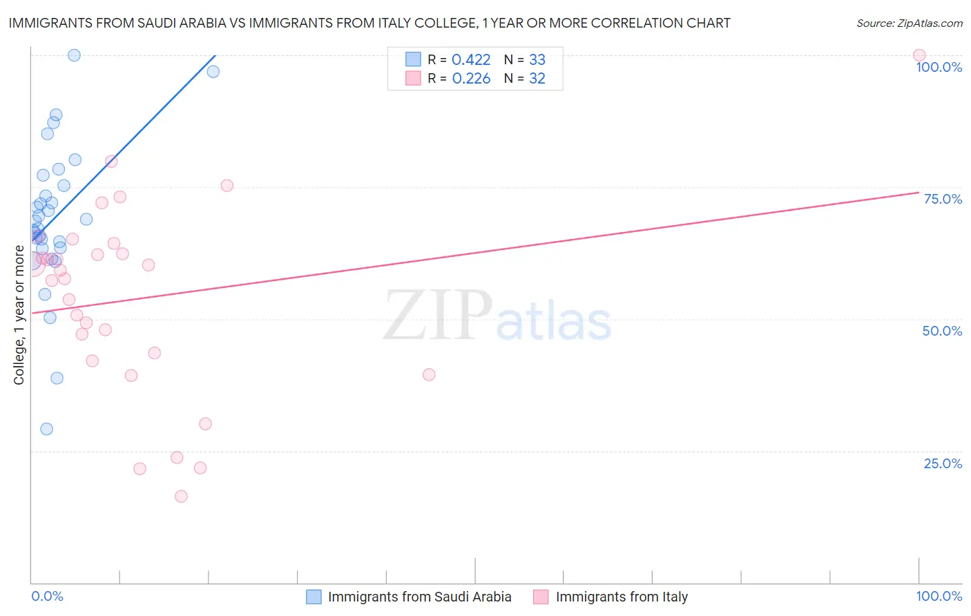 Immigrants from Saudi Arabia vs Immigrants from Italy College, 1 year or more