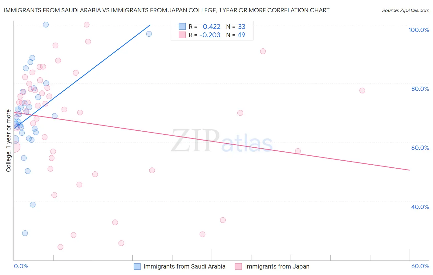 Immigrants from Saudi Arabia vs Immigrants from Japan College, 1 year or more
