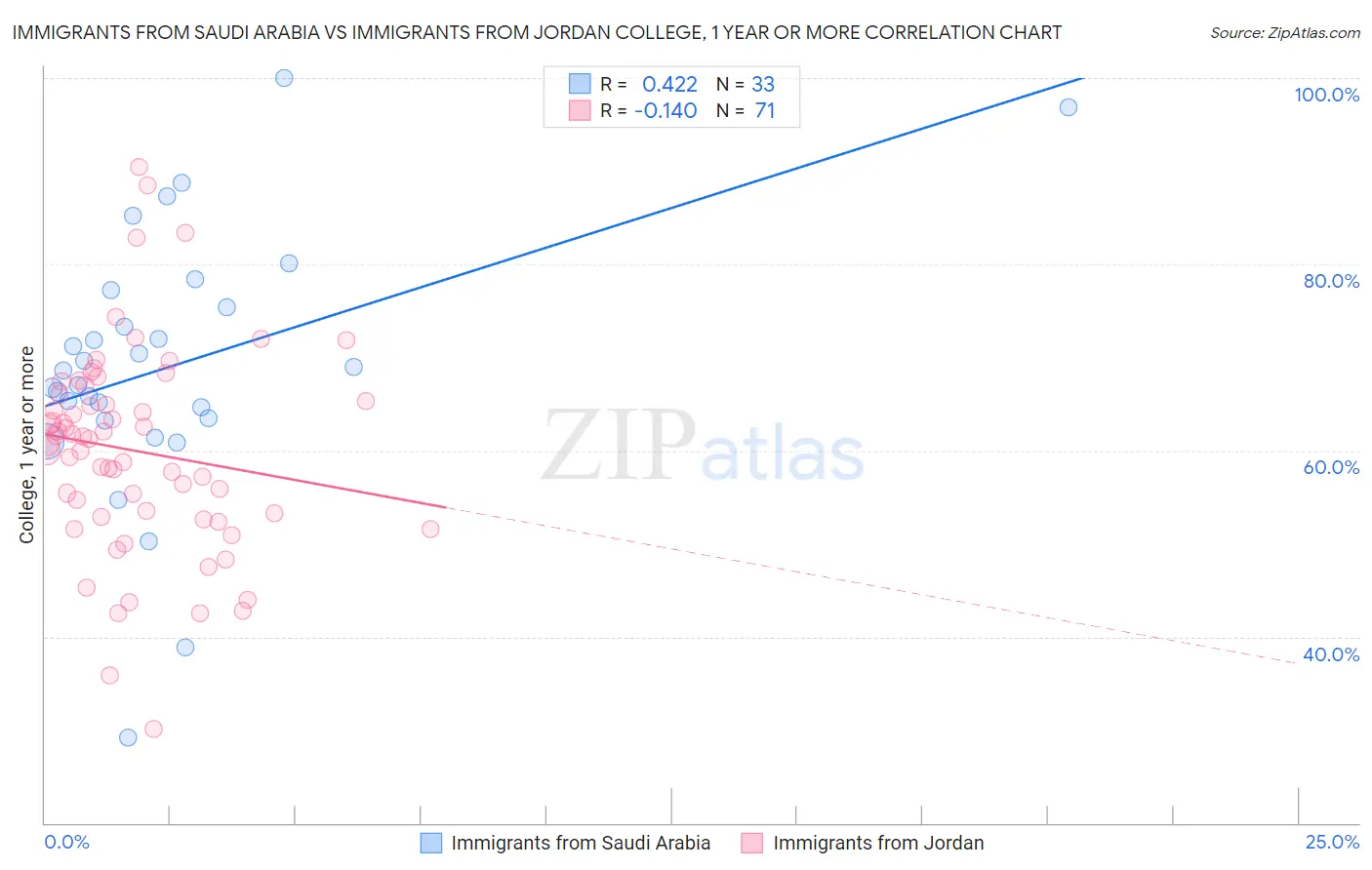 Immigrants from Saudi Arabia vs Immigrants from Jordan College, 1 year or more