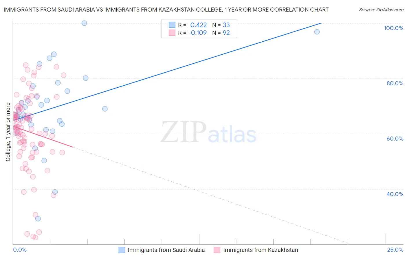 Immigrants from Saudi Arabia vs Immigrants from Kazakhstan College, 1 year or more