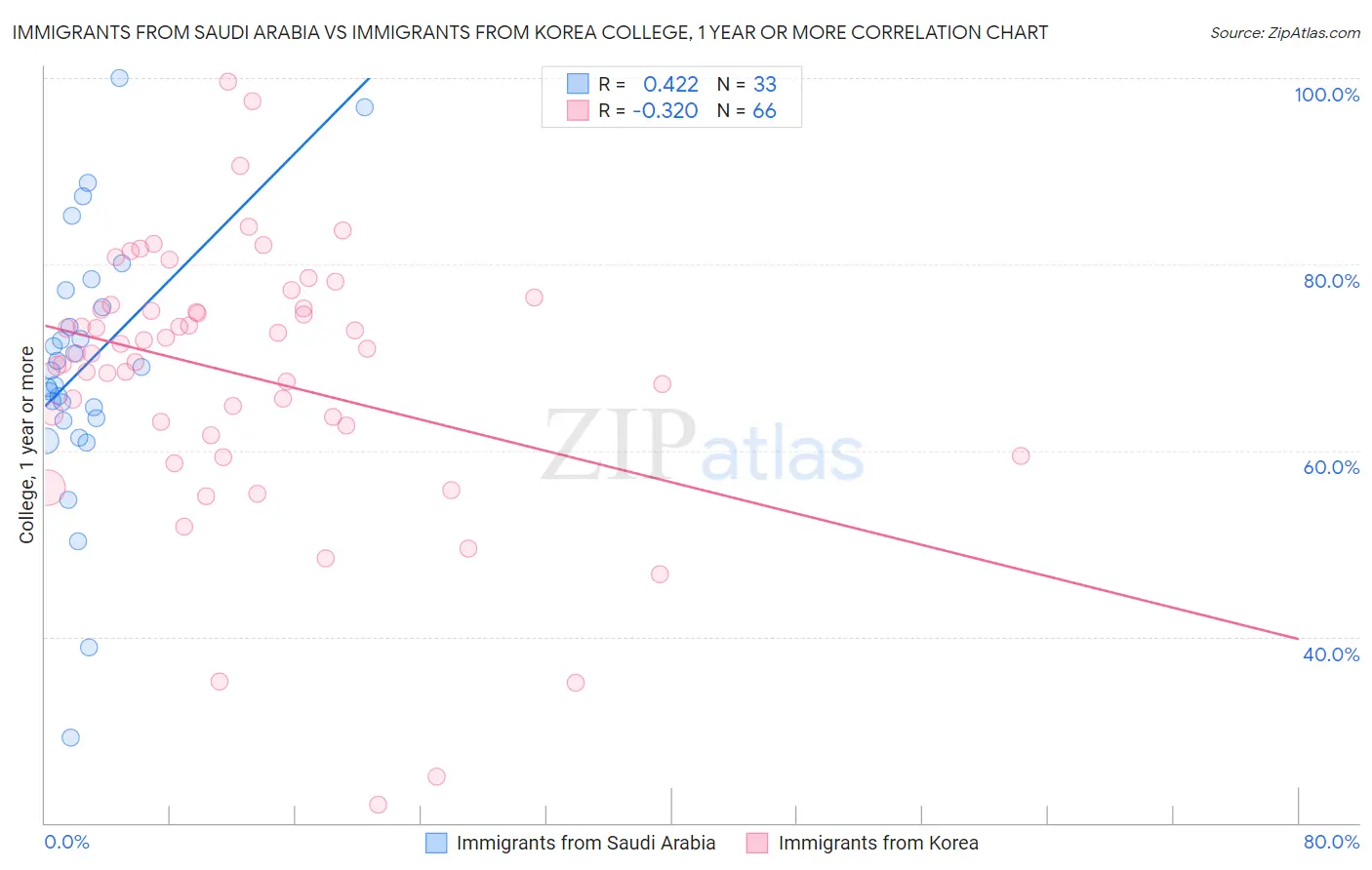 Immigrants from Saudi Arabia vs Immigrants from Korea College, 1 year or more