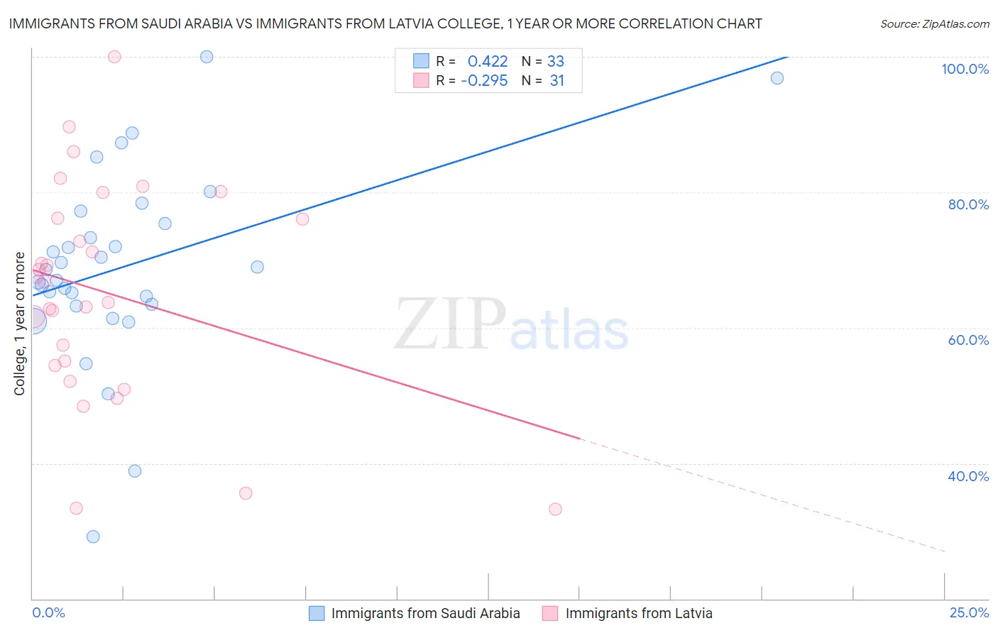Immigrants from Saudi Arabia vs Immigrants from Latvia College, 1 year or more