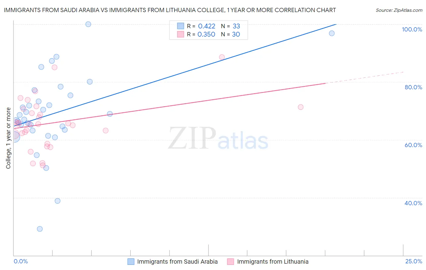 Immigrants from Saudi Arabia vs Immigrants from Lithuania College, 1 year or more