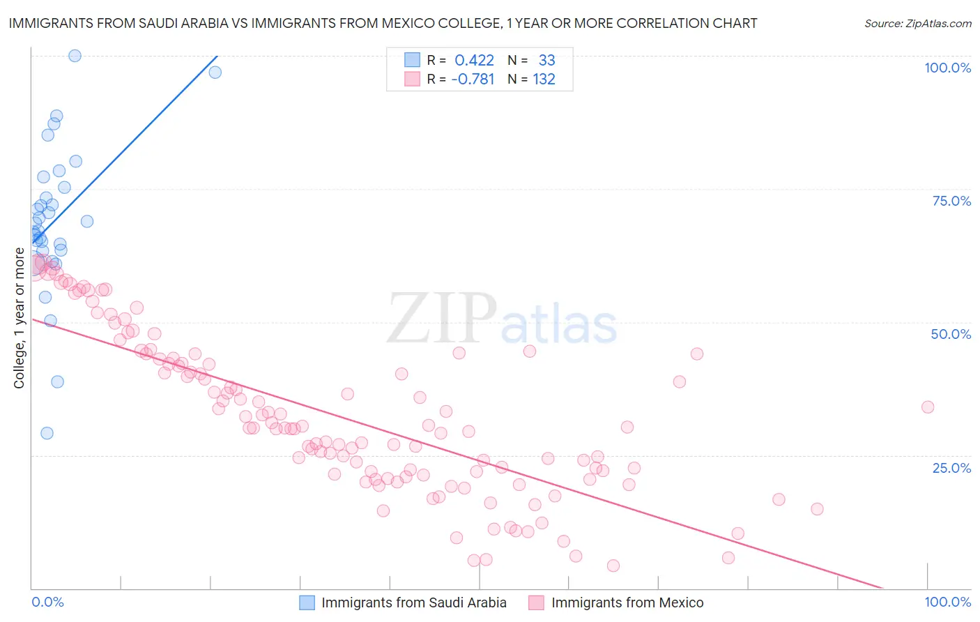 Immigrants from Saudi Arabia vs Immigrants from Mexico College, 1 year or more