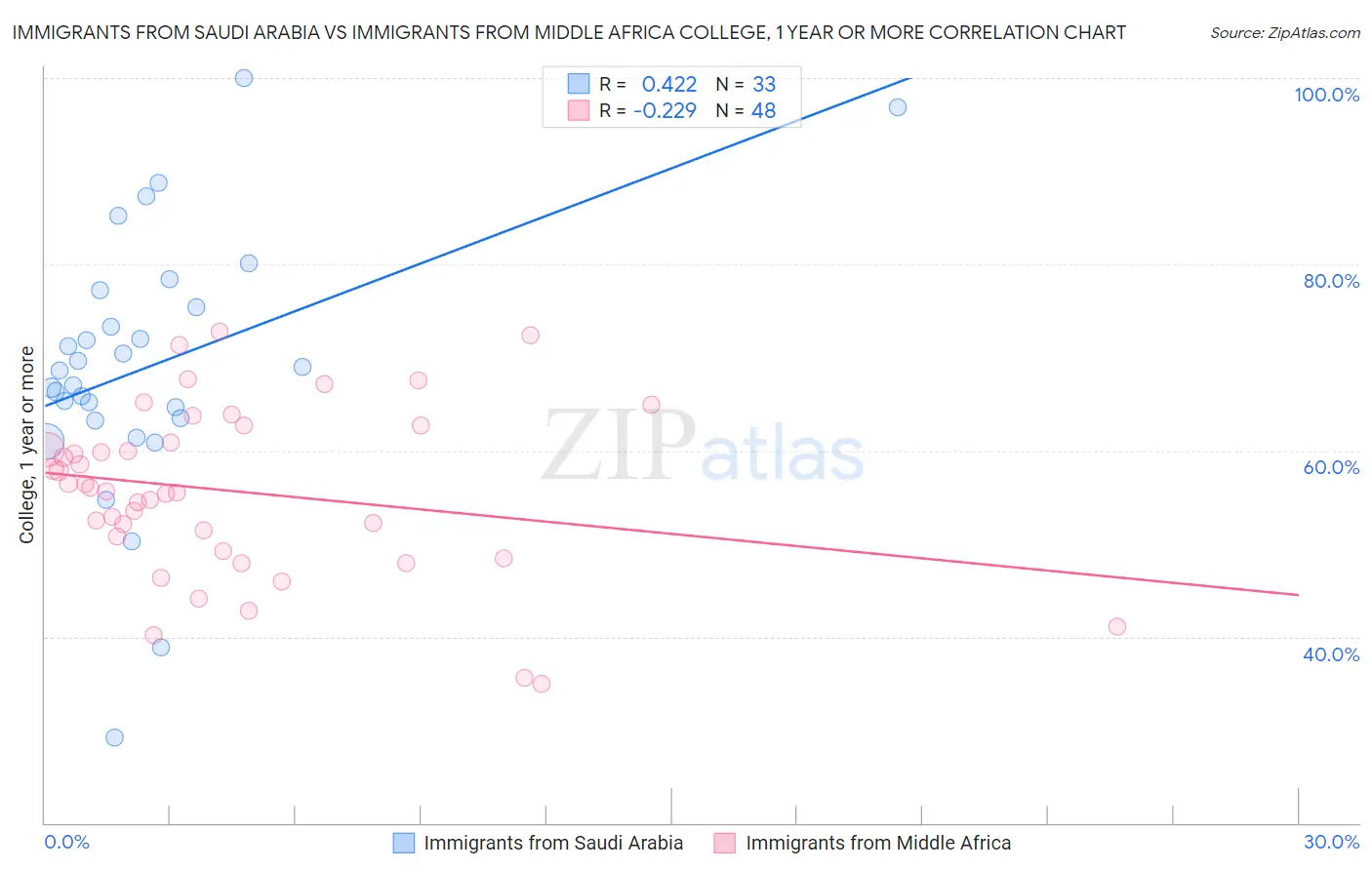 Immigrants from Saudi Arabia vs Immigrants from Middle Africa College, 1 year or more