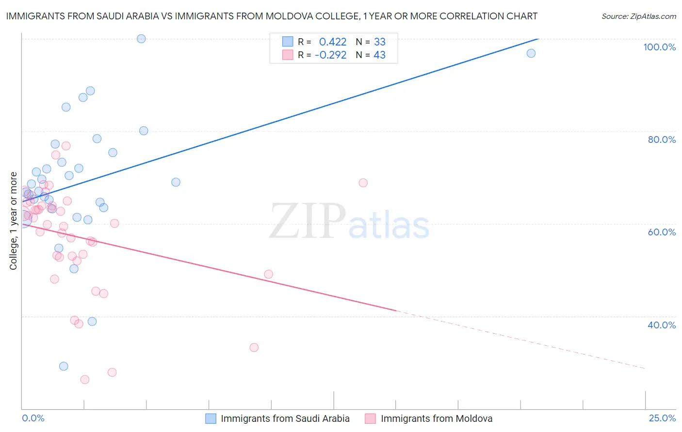 Immigrants from Saudi Arabia vs Immigrants from Moldova College, 1 year or more