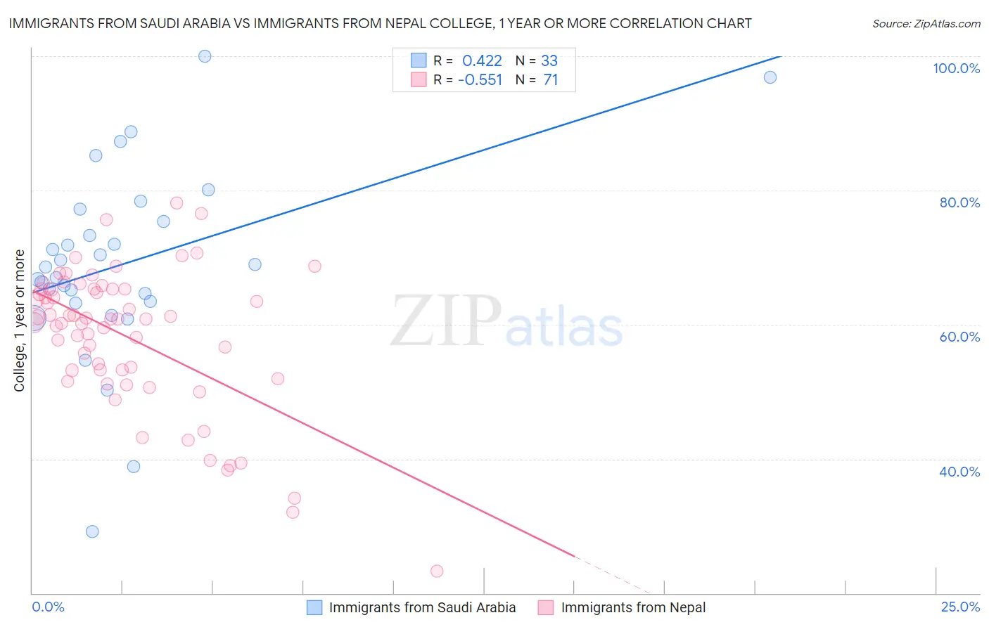 Immigrants from Saudi Arabia vs Immigrants from Nepal College, 1 year or more