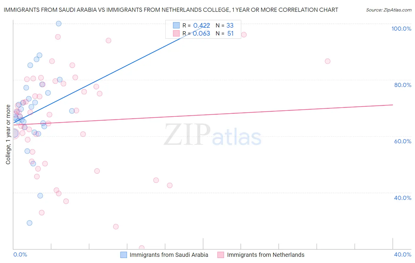 Immigrants from Saudi Arabia vs Immigrants from Netherlands College, 1 year or more