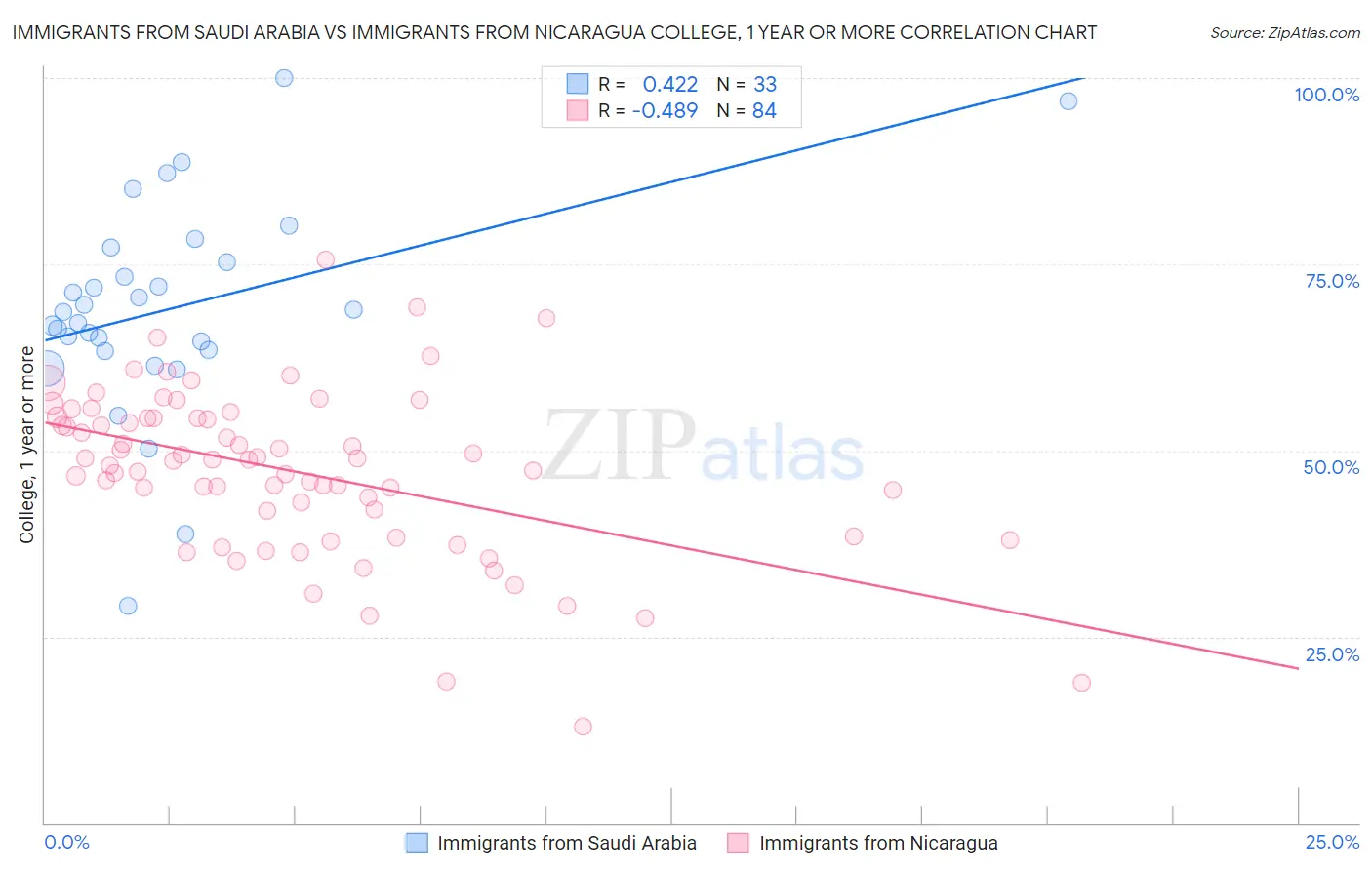 Immigrants from Saudi Arabia vs Immigrants from Nicaragua College, 1 year or more