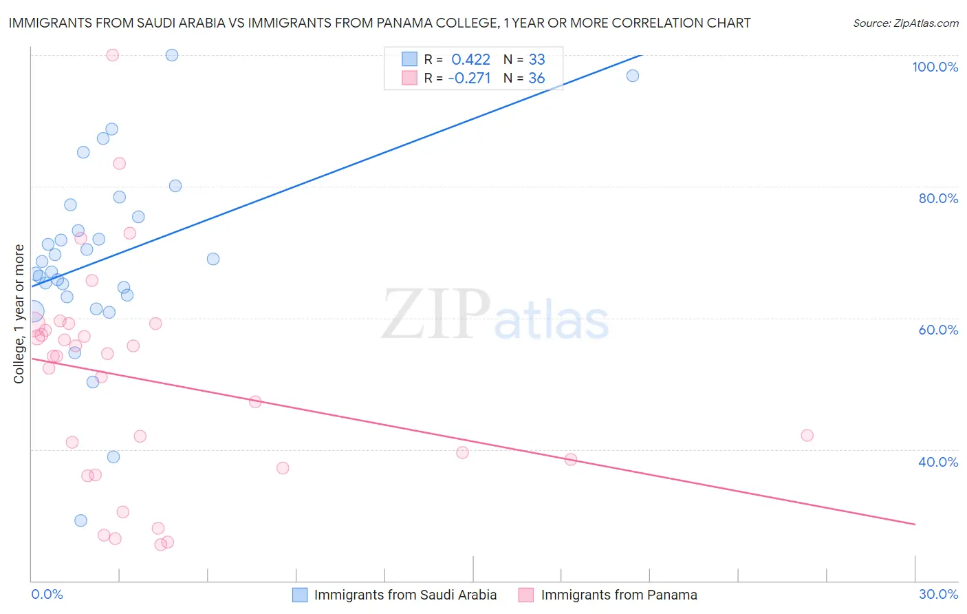 Immigrants from Saudi Arabia vs Immigrants from Panama College, 1 year or more