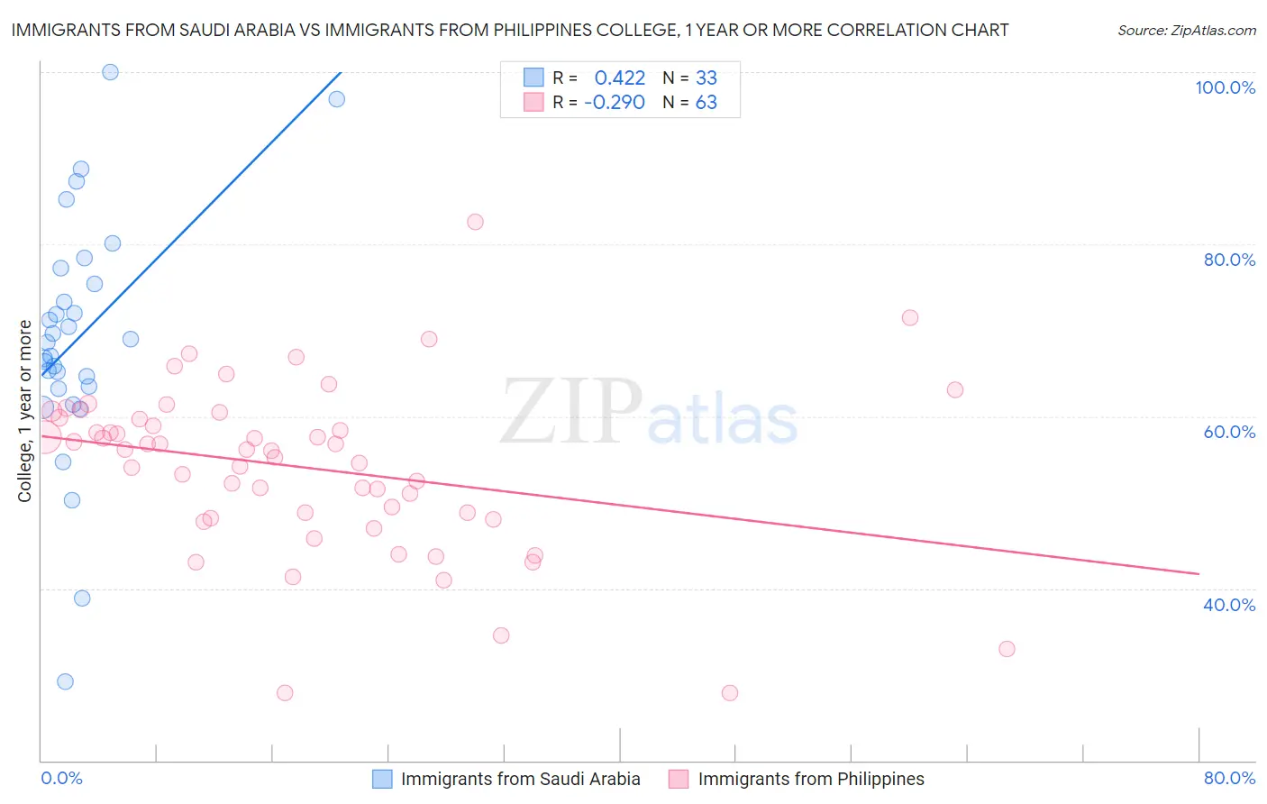 Immigrants from Saudi Arabia vs Immigrants from Philippines College, 1 year or more