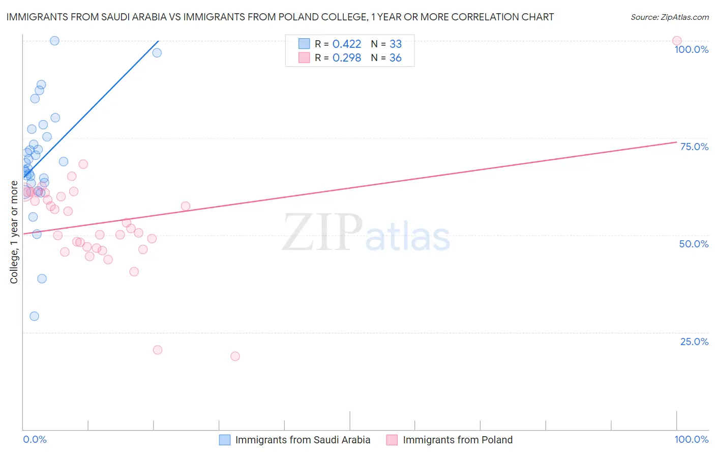 Immigrants from Saudi Arabia vs Immigrants from Poland College, 1 year or more