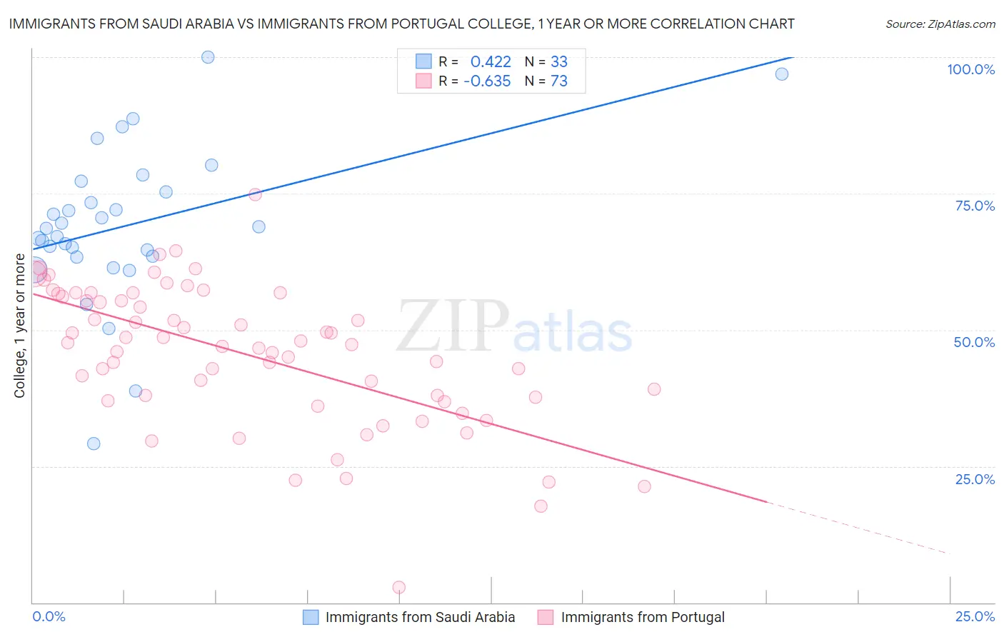 Immigrants from Saudi Arabia vs Immigrants from Portugal College, 1 year or more