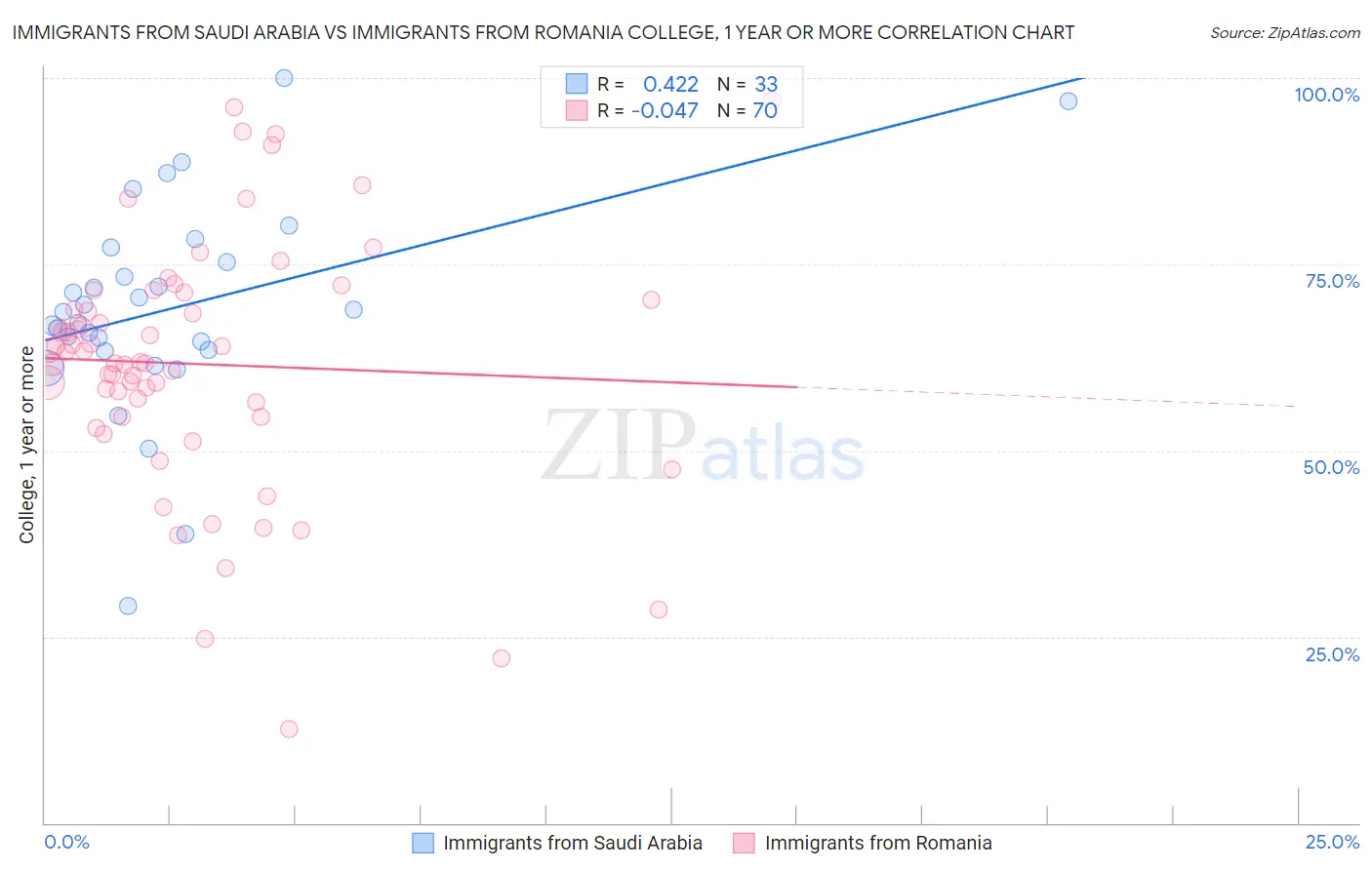 Immigrants from Saudi Arabia vs Immigrants from Romania College, 1 year or more
