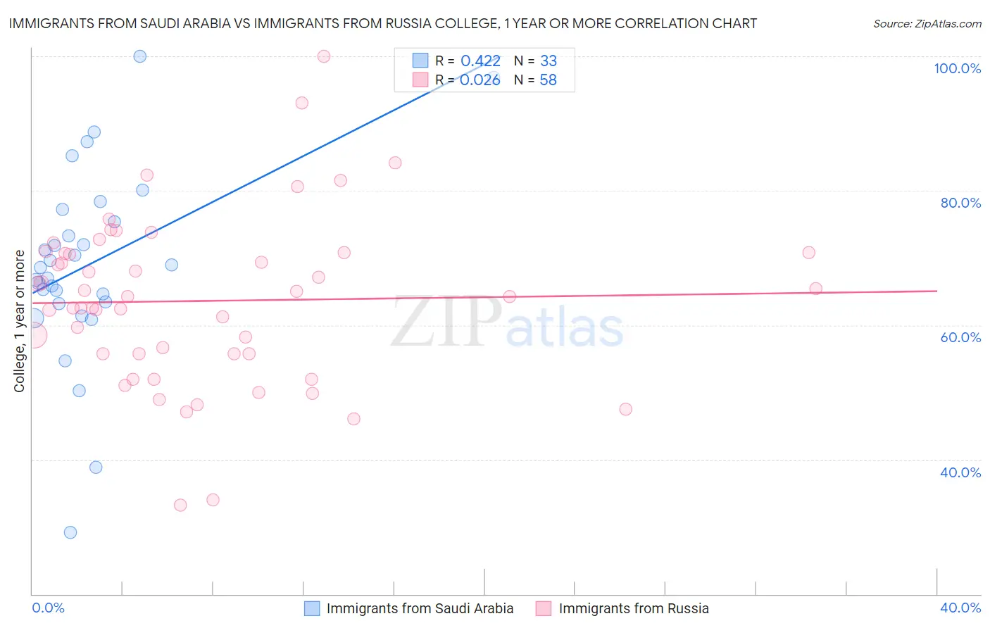 Immigrants from Saudi Arabia vs Immigrants from Russia College, 1 year or more