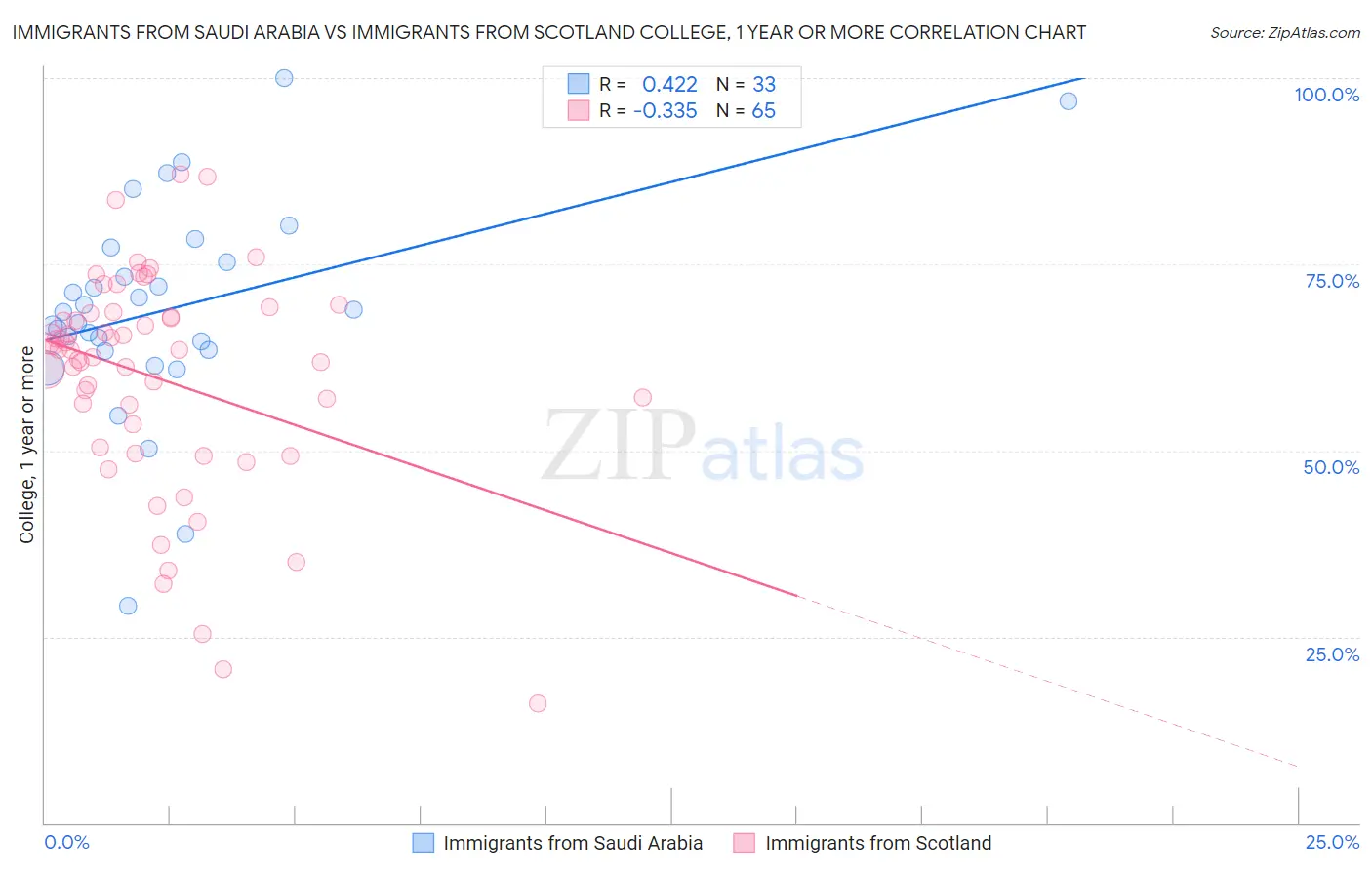 Immigrants from Saudi Arabia vs Immigrants from Scotland College, 1 year or more