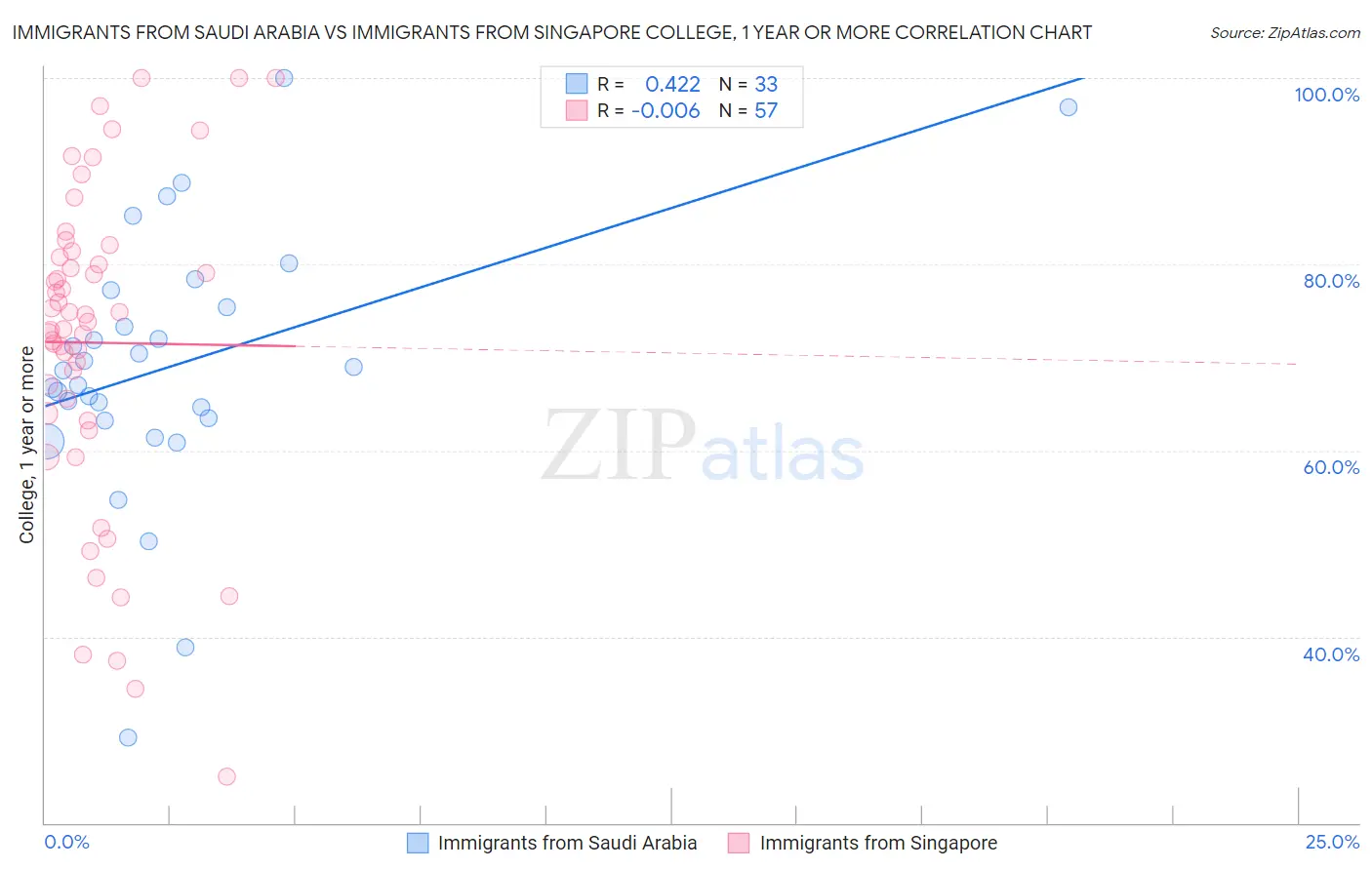 Immigrants from Saudi Arabia vs Immigrants from Singapore College, 1 year or more
