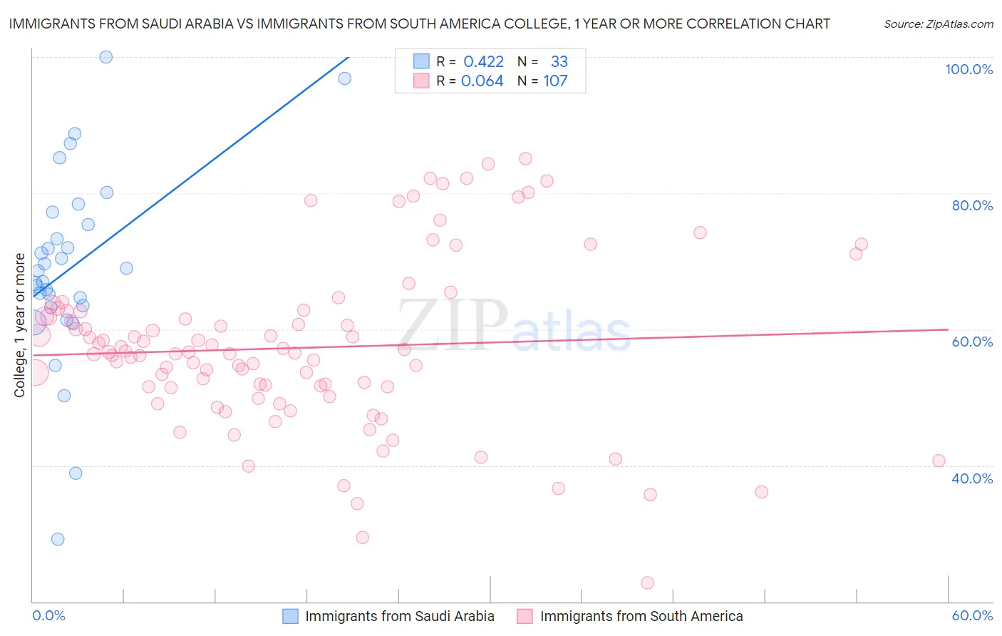 Immigrants from Saudi Arabia vs Immigrants from South America College, 1 year or more
