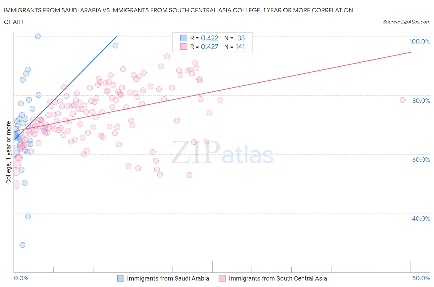 Immigrants from Saudi Arabia vs Immigrants from South Central Asia College, 1 year or more