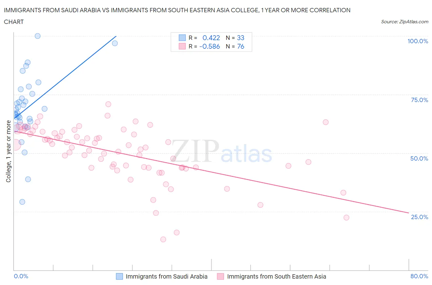Immigrants from Saudi Arabia vs Immigrants from South Eastern Asia College, 1 year or more