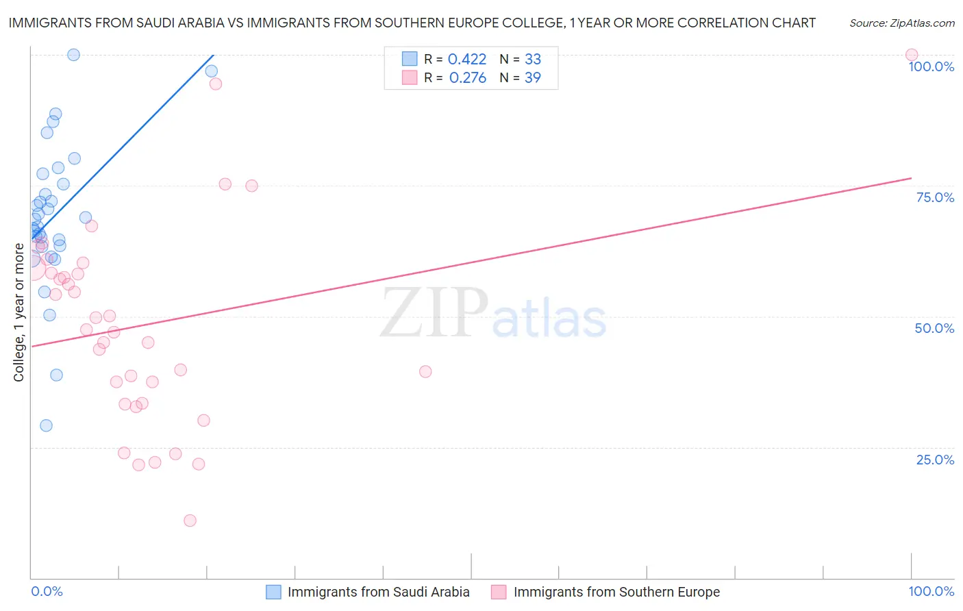 Immigrants from Saudi Arabia vs Immigrants from Southern Europe College, 1 year or more