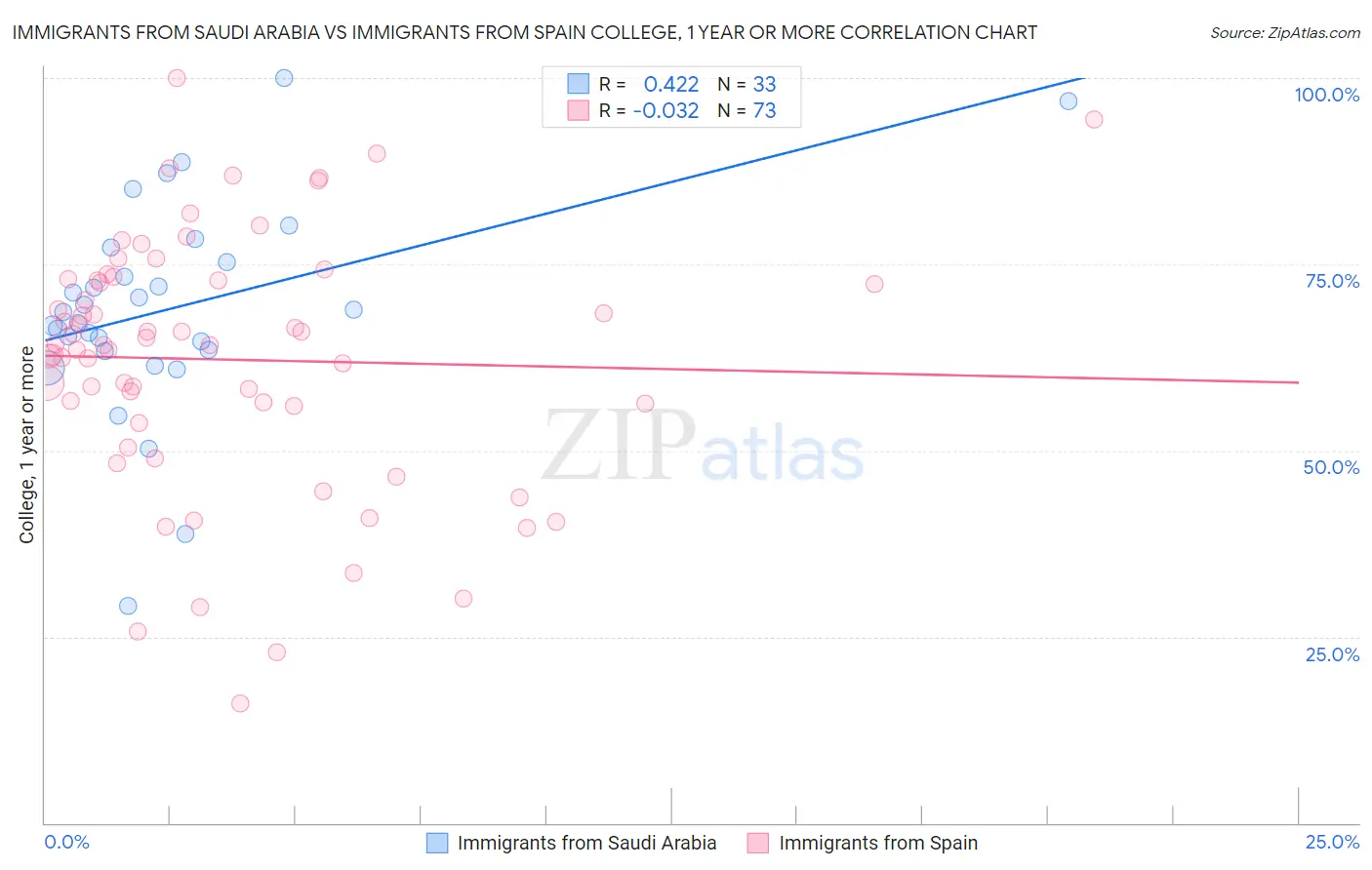Immigrants from Saudi Arabia vs Immigrants from Spain College, 1 year or more