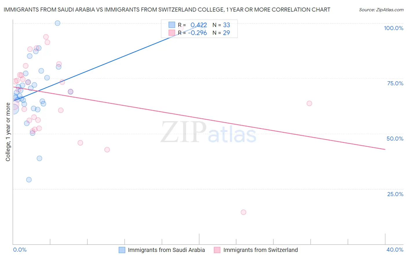 Immigrants from Saudi Arabia vs Immigrants from Switzerland College, 1 year or more