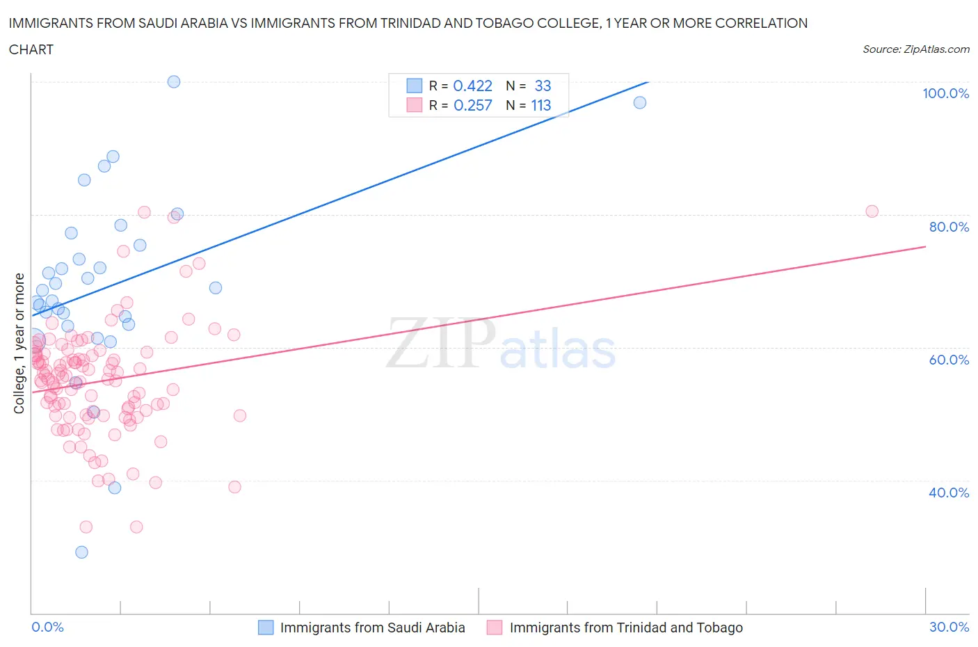 Immigrants from Saudi Arabia vs Immigrants from Trinidad and Tobago College, 1 year or more