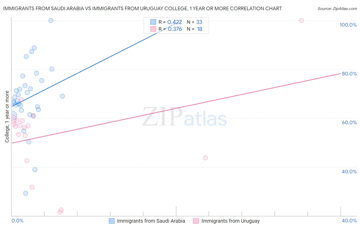Immigrants from Saudi Arabia vs Immigrants from Uruguay College, 1 year or more