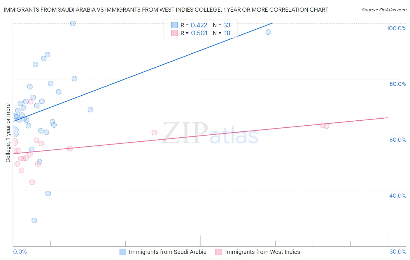 Immigrants from Saudi Arabia vs Immigrants from West Indies College, 1 year or more