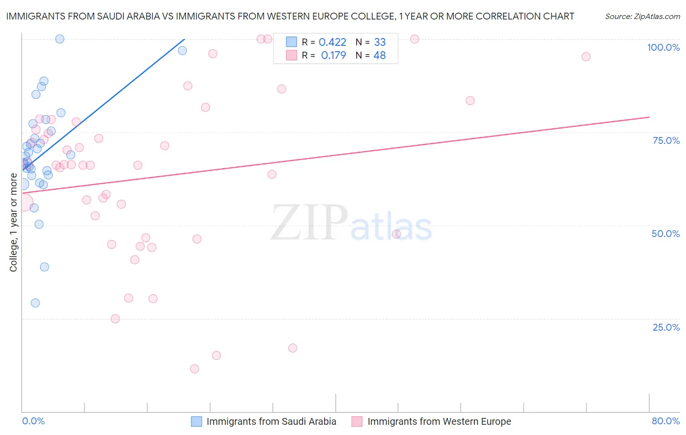 Immigrants from Saudi Arabia vs Immigrants from Western Europe College, 1 year or more