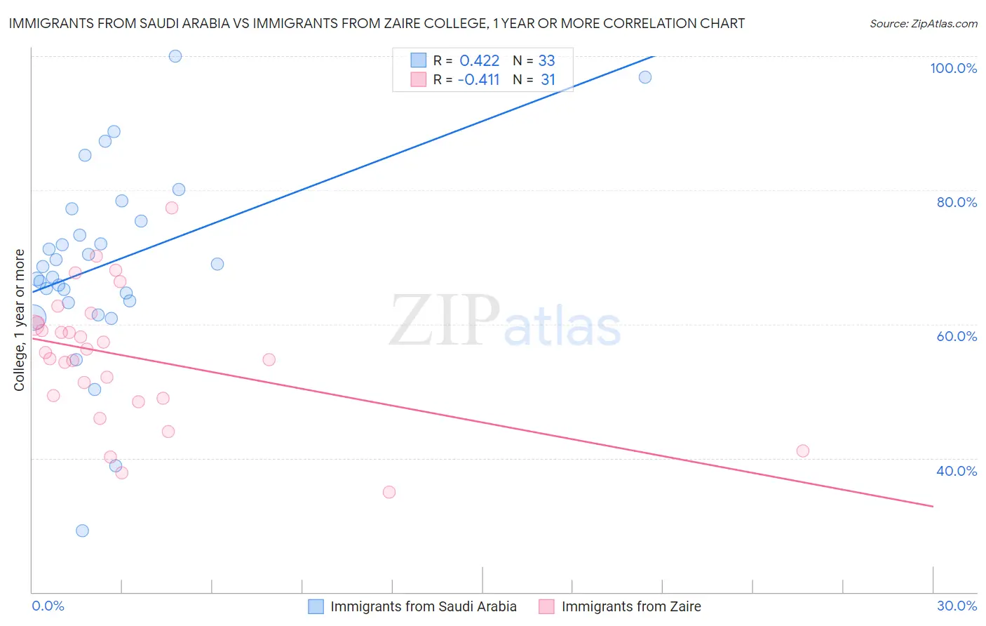 Immigrants from Saudi Arabia vs Immigrants from Zaire College, 1 year or more