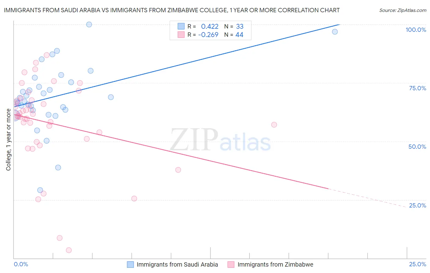 Immigrants from Saudi Arabia vs Immigrants from Zimbabwe College, 1 year or more
