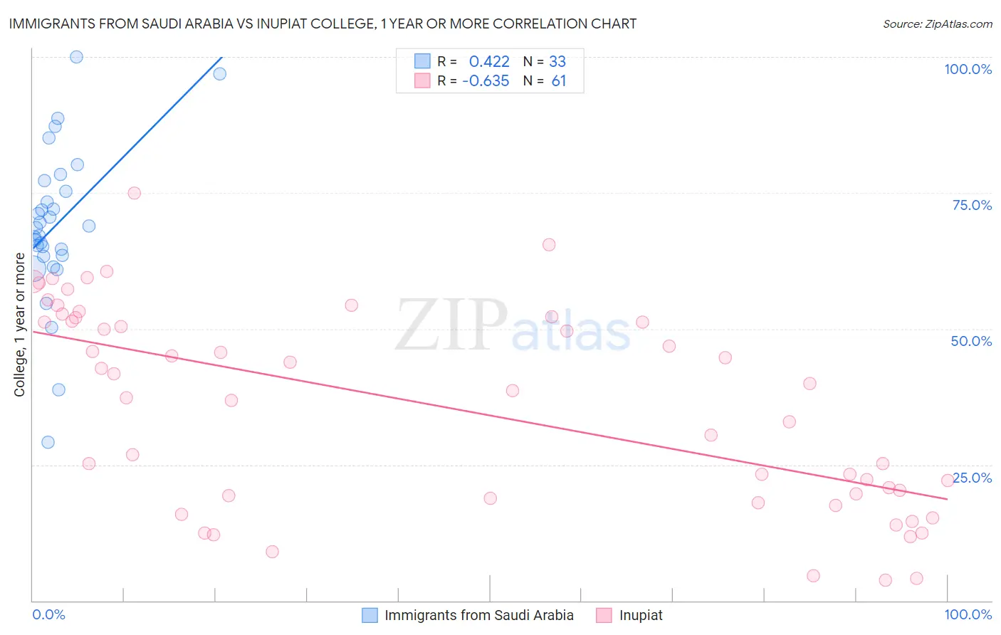 Immigrants from Saudi Arabia vs Inupiat College, 1 year or more