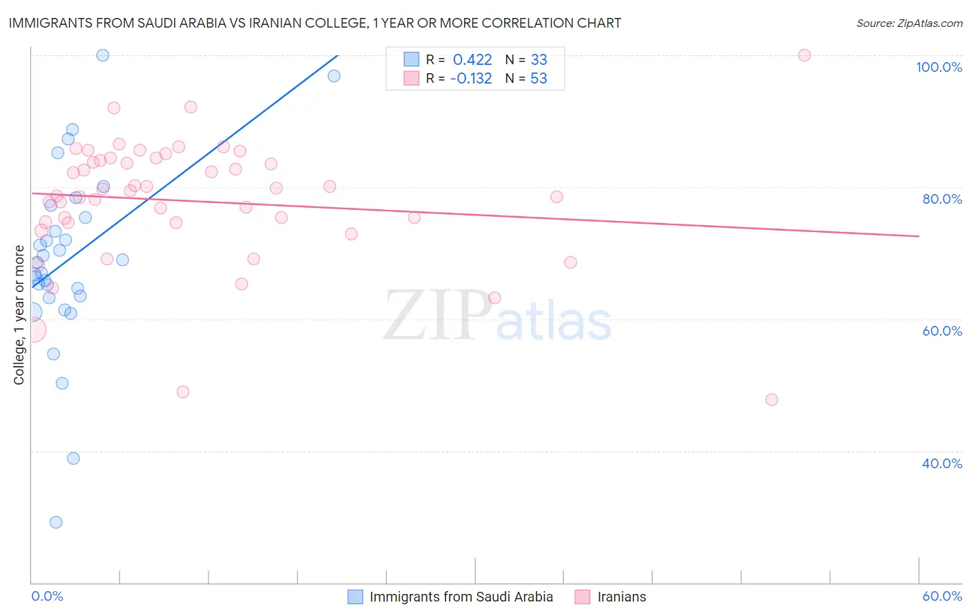 Immigrants from Saudi Arabia vs Iranian College, 1 year or more