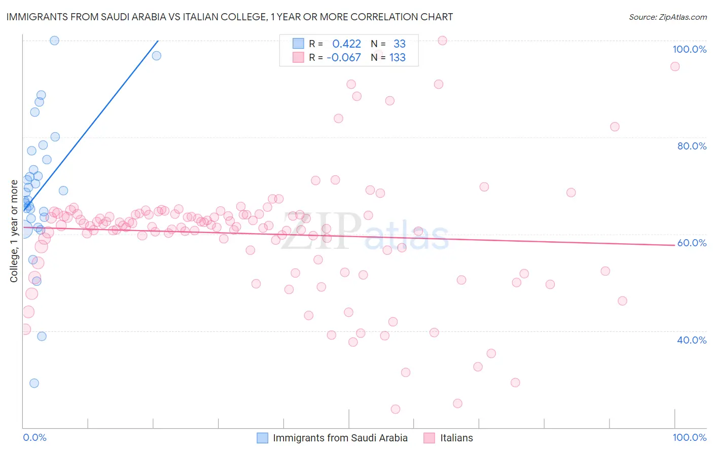 Immigrants from Saudi Arabia vs Italian College, 1 year or more