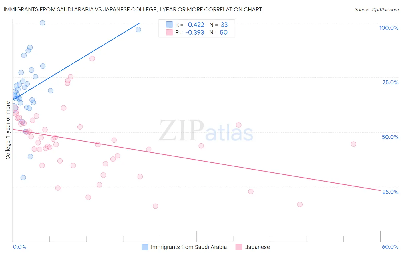 Immigrants from Saudi Arabia vs Japanese College, 1 year or more